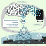 Air Purification Technologies - Negative Ion Air Purification Technology