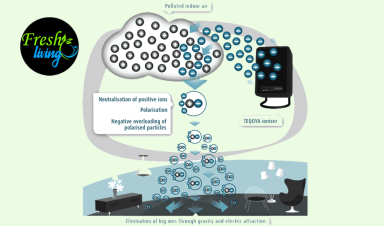 Air Purification Technologies - Negative Ion Air Purification Technology