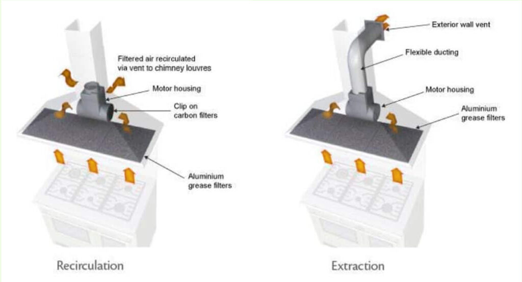 How a kitchen chimney works